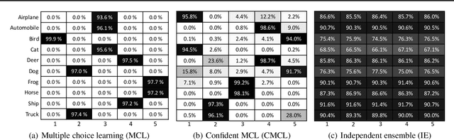 Figure 1 for Confident Multiple Choice Learning