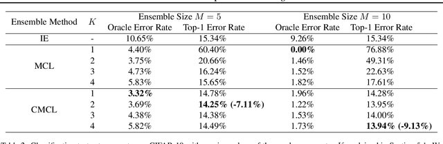 Figure 4 for Confident Multiple Choice Learning