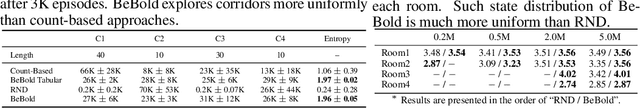 Figure 4 for BeBold: Exploration Beyond the Boundary of Explored Regions