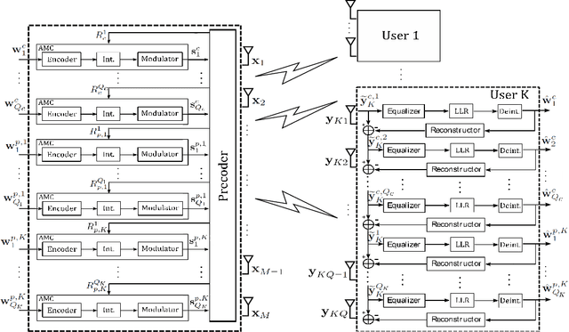 Figure 2 for Rate-Splitting Multiple Access for Downlink Multiuser MIMO: Precoder Optimization and PHY-Layer Design