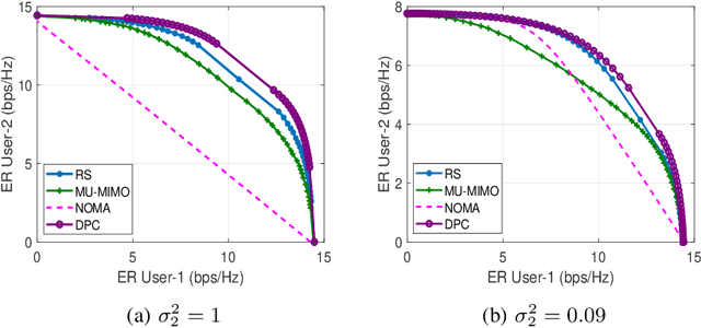 Figure 3 for Rate-Splitting Multiple Access for Downlink Multiuser MIMO: Precoder Optimization and PHY-Layer Design