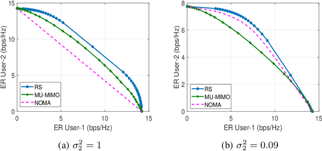 Figure 4 for Rate-Splitting Multiple Access for Downlink Multiuser MIMO: Precoder Optimization and PHY-Layer Design