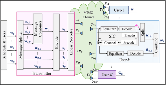 Figure 1 for Rate-Splitting Multiple Access for Downlink Multiuser MIMO: Precoder Optimization and PHY-Layer Design