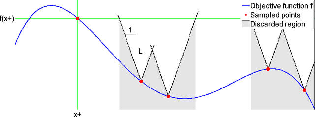 Figure 1 for Exponential Regret Bounds for Gaussian Process Bandits with Deterministic Observations