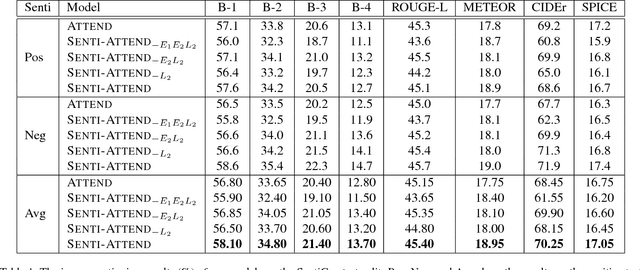 Figure 2 for Senti-Attend: Image Captioning using Sentiment and Attention