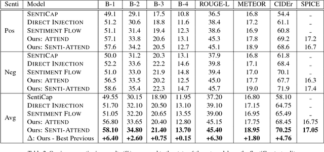Figure 4 for Senti-Attend: Image Captioning using Sentiment and Attention