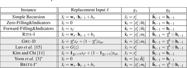 Figure 2 for Recursive input and state estimation: A general framework for learning from time series with missing data