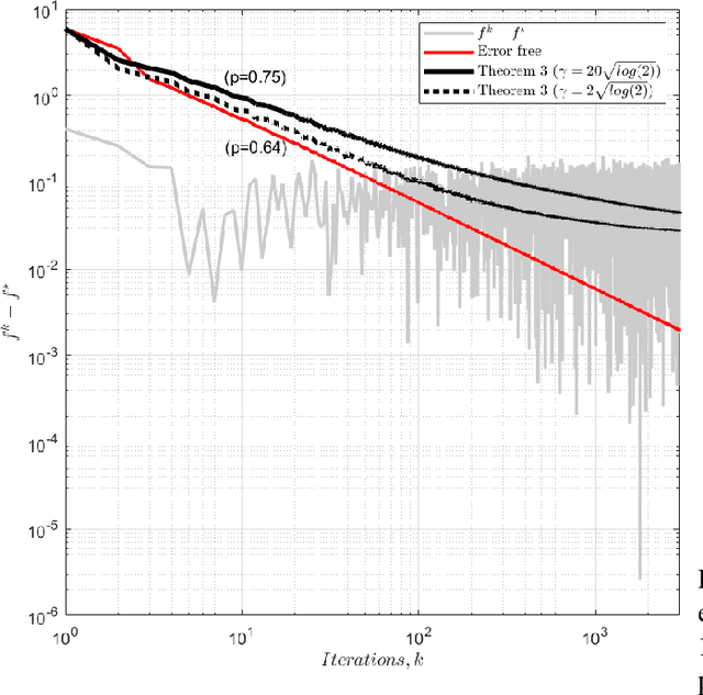 Figure 2 for Probabilistic Verification of Approximate Algorithms with Unstructured Errors: Application to Fully Inexact Generalized ADMM