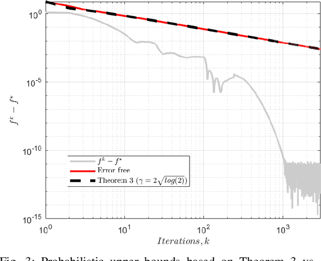 Figure 3 for Probabilistic Verification of Approximate Algorithms with Unstructured Errors: Application to Fully Inexact Generalized ADMM