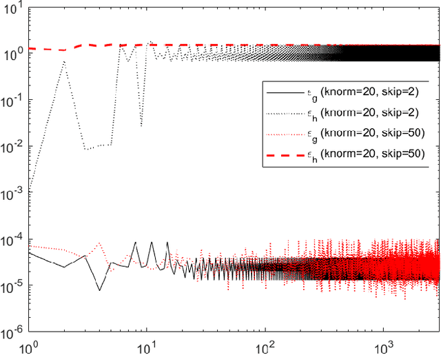 Figure 4 for Probabilistic Verification of Approximate Algorithms with Unstructured Errors: Application to Fully Inexact Generalized ADMM