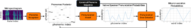 Figure 1 for Mispronunciation Detection in Non-native (L2) English with Uncertainty Modeling