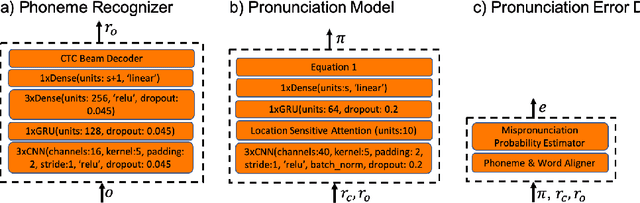 Figure 3 for Mispronunciation Detection in Non-native (L2) English with Uncertainty Modeling