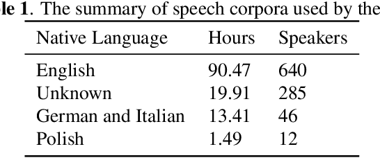 Figure 2 for Mispronunciation Detection in Non-native (L2) English with Uncertainty Modeling
