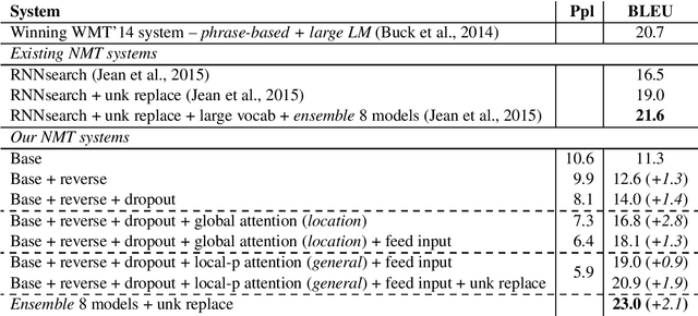 Figure 2 for Effective Approaches to Attention-based Neural Machine Translation