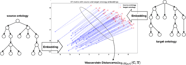Figure 1 for Exploring Wasserstein Distance across Concept Embeddings for Ontology Matching