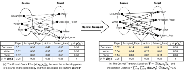 Figure 3 for Exploring Wasserstein Distance across Concept Embeddings for Ontology Matching