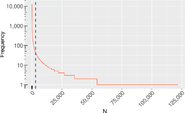 Figure 3 for GitRanking: A Ranking of GitHub Topics for Software Classification using Active Sampling