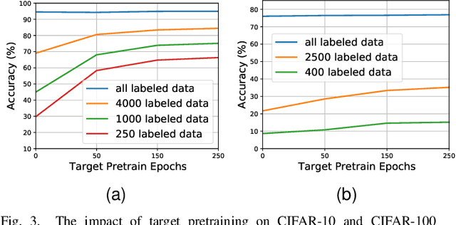 Figure 3 for Revisiting Pretraining for Semi-Supervised Learning in the Low-Label Regime