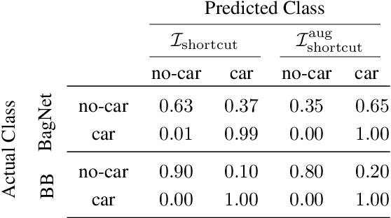 Figure 2 for Patch Shortcuts: Interpretable Proxy Models Efficiently Find Black-Box Vulnerabilities