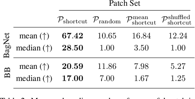 Figure 4 for Patch Shortcuts: Interpretable Proxy Models Efficiently Find Black-Box Vulnerabilities