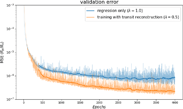 Figure 2 for PyLightcurve-torch: a transit modelling package for deep learning applications in PyTorch