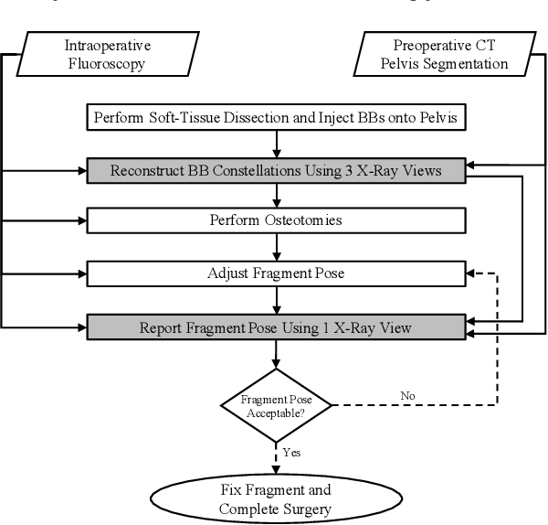 Figure 3 for Fast and Automatic Periacetabular Osteotomy Fragment Pose Estimation Using Intraoperatively Implanted Fiducials and Single-View Fluoroscopy