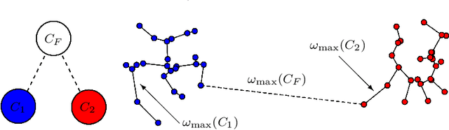 Figure 4 for Meaningful Clustered Forest: an Automatic and Robust Clustering Algorithm