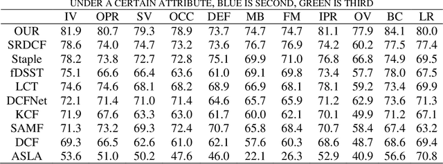 Figure 4 for An efficient real-time target tracking algorithm using adaptive feature fusion