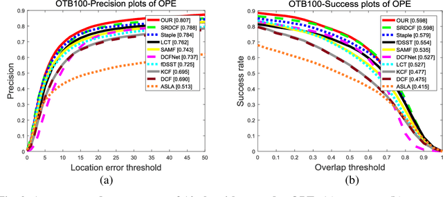 Figure 2 for An efficient real-time target tracking algorithm using adaptive feature fusion