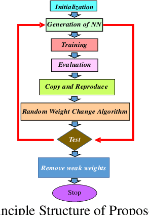 Figure 1 for Optimizing method for Neural Network based on Genetic Random Weight Change Learning Algorithm