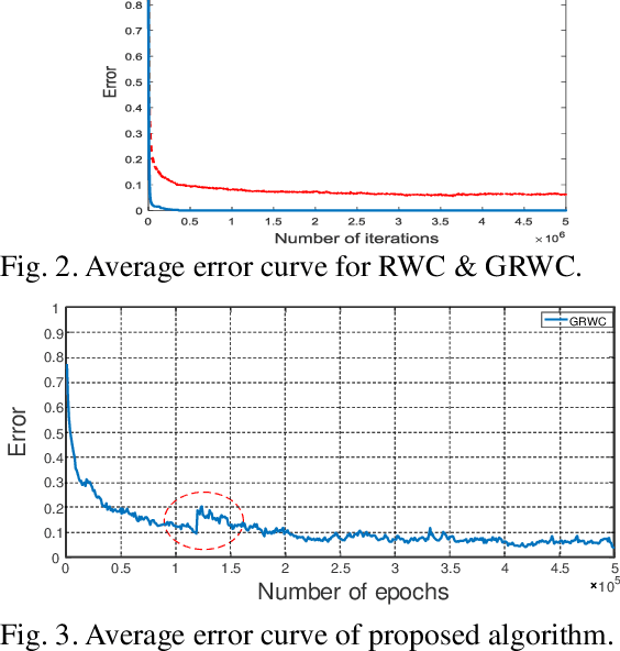Figure 2 for Optimizing method for Neural Network based on Genetic Random Weight Change Learning Algorithm