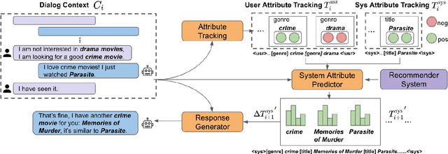 Figure 3 for DEUX: An Attribute-Guided Framework for Sociable Recommendation Dialog Systems