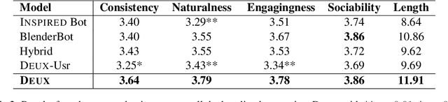 Figure 4 for DEUX: An Attribute-Guided Framework for Sociable Recommendation Dialog Systems