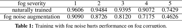 Figure 2 for A Fourier Perspective on Model Robustness in Computer Vision