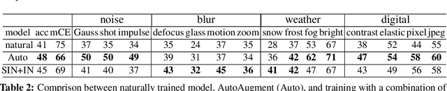 Figure 4 for A Fourier Perspective on Model Robustness in Computer Vision