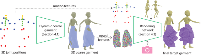 Figure 3 for Dynamic Neural Garments