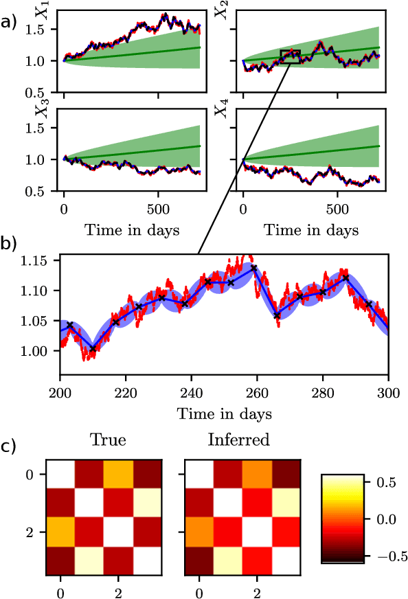 Figure 2 for Moment-Based Variational Inference for Stochastic Differential Equations