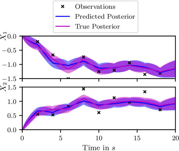 Figure 3 for Moment-Based Variational Inference for Stochastic Differential Equations