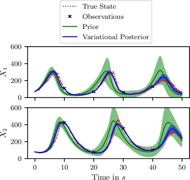 Figure 4 for Moment-Based Variational Inference for Stochastic Differential Equations