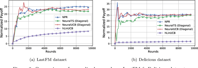 Figure 4 for Learning Contextual Bandits Through Perturbed Rewards