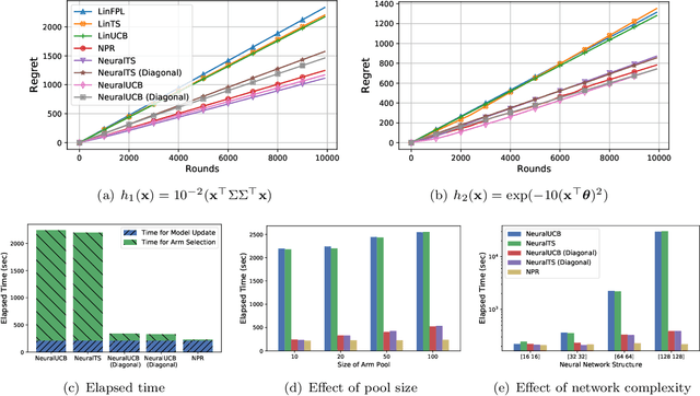 Figure 1 for Learning Contextual Bandits Through Perturbed Rewards