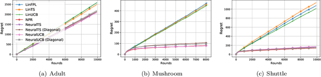 Figure 3 for Learning Contextual Bandits Through Perturbed Rewards