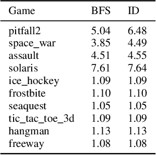 Figure 2 for Estimates for the Branching Factors of Atari Games