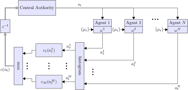 Figure 1 for Resource Allocation with Population Dynamics