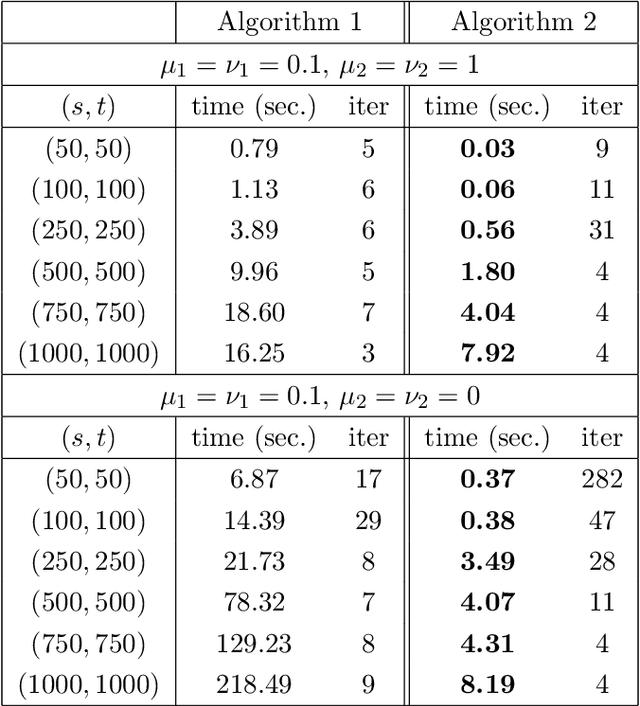 Figure 2 for Sparse Bilinear Logistic Regression