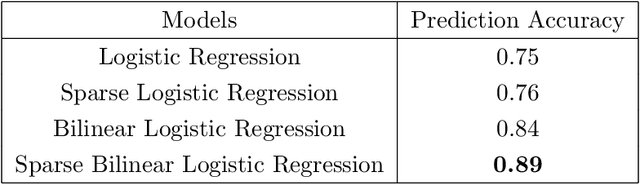 Figure 4 for Sparse Bilinear Logistic Regression