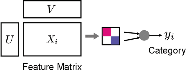 Figure 3 for Sparse Bilinear Logistic Regression