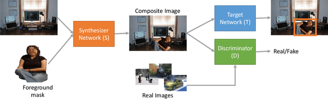 Figure 3 for Learning to Generate Synthetic Data via Compositing