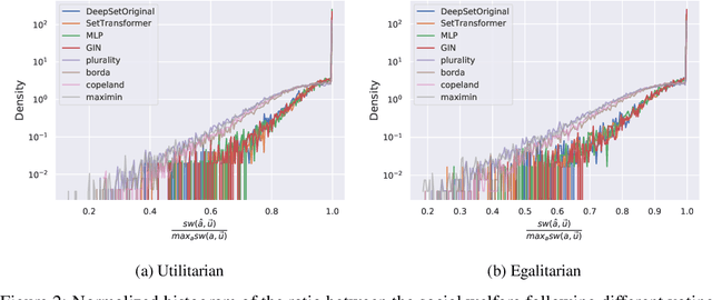 Figure 3 for Learning to Elect