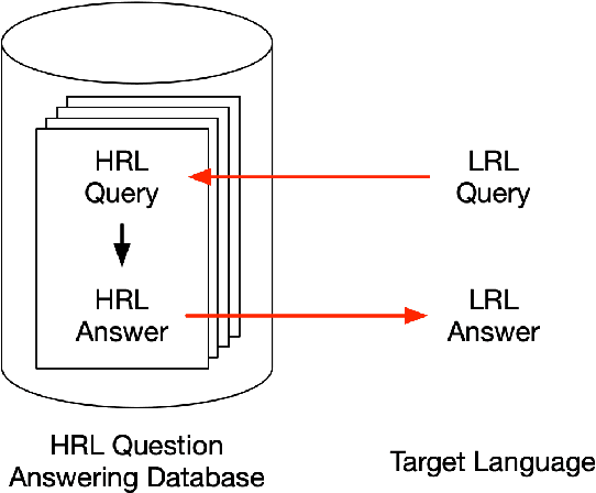 Figure 1 for Pivot Through English: Reliably Answering Multilingual Questions without Document Retrieval